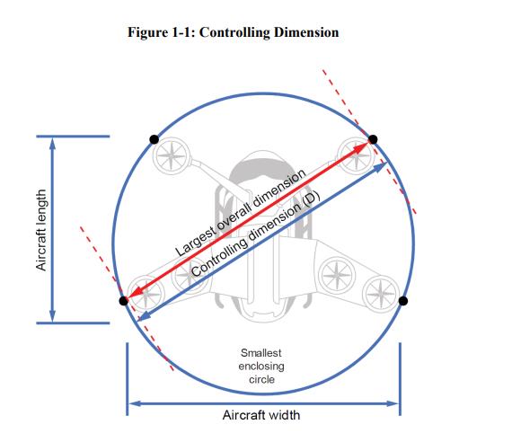 FAA Releases Vertiports Guidelines
