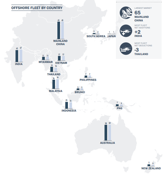 Offshore Market – Civil Helicopter Fleet Report YE 2021