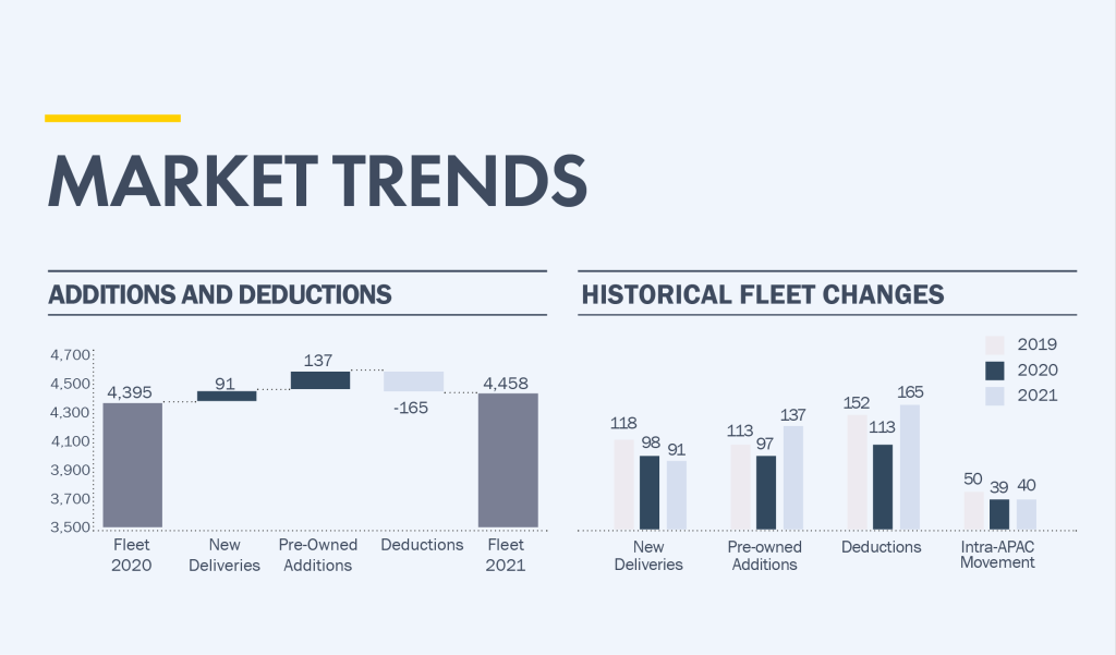 Market Trends – Civil Helicopter Fleet Report YE 2021